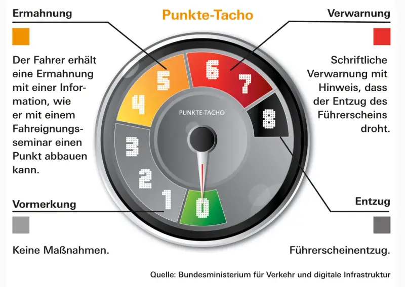 Punkte-Tacho zeigt, wie viele Punkte darf man haben. 0-3 Punkte: keine Maßnahmen. 4-5: Ermahnung. 6-7: Verwarnung. 8: Entzug.